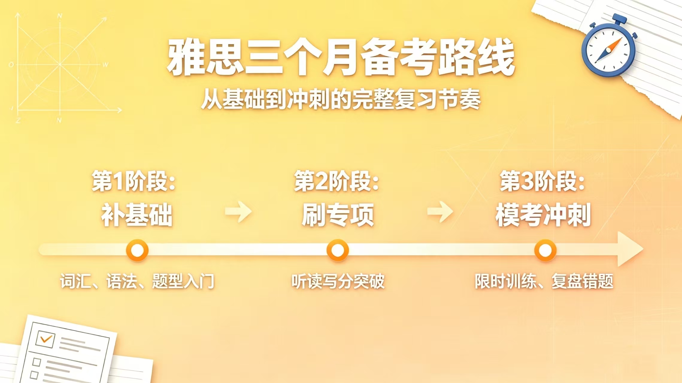 雅思3个月完整备考路线，从基础到冲刺，高效规划不盲目