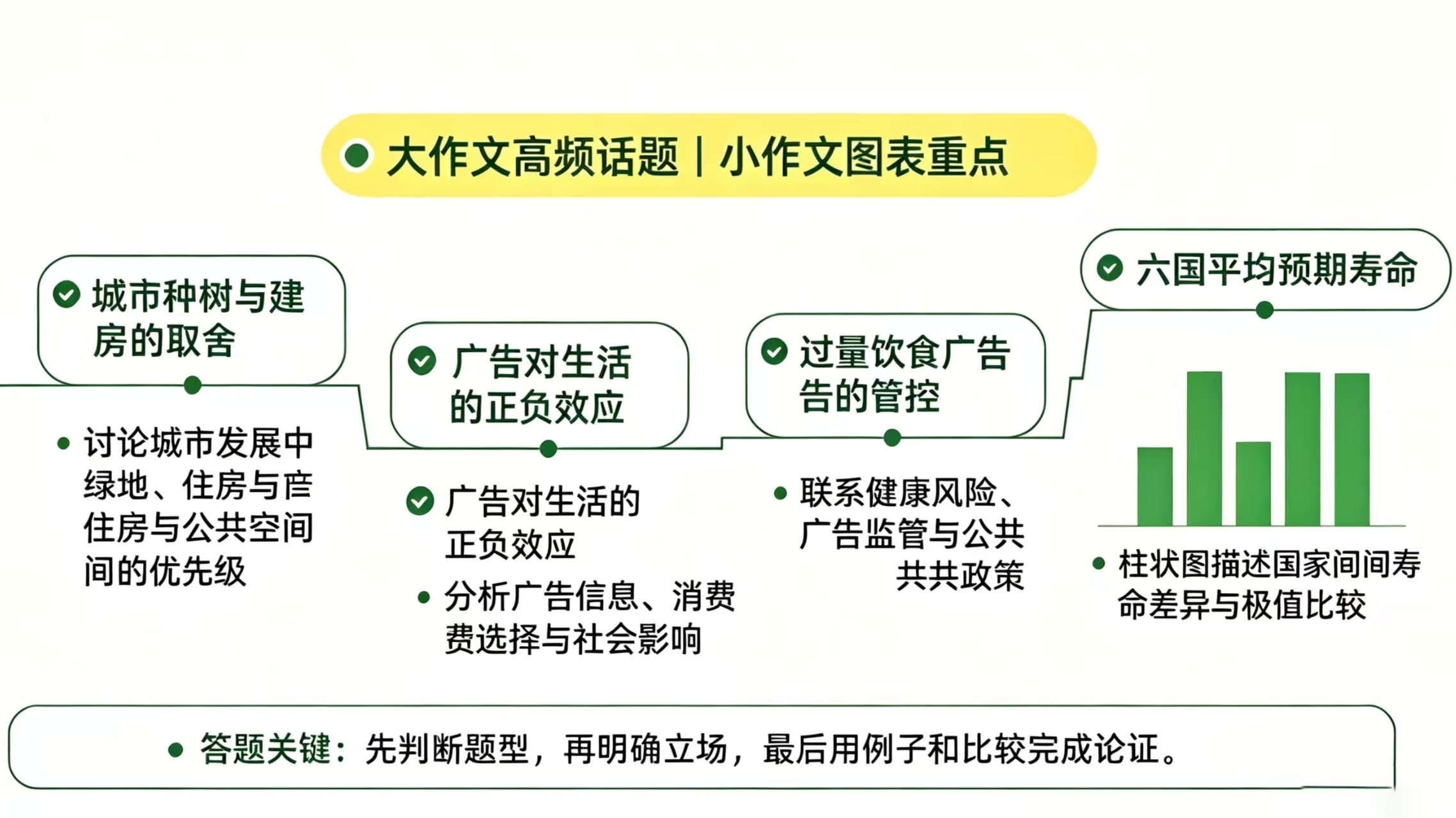 考雅思的同学注意啦！10.12-10.18写作预测来了